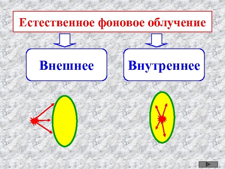 Естественное фоновое облучение Внешнее Внутреннее 