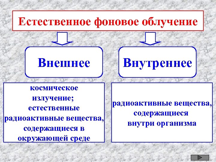 Внешнее излучение. Внешнее и внутреннее излучение. Внешние и внутренние источники радиации. Источники внешнего излучения. Внешнее и внутреннее воздействие ионизирующего излучения.