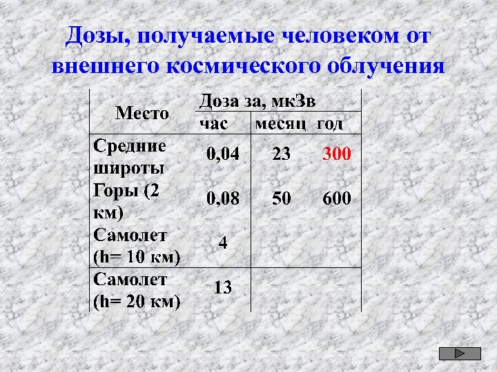 Дозы, получаемые человеком от внешнего космического облучения 