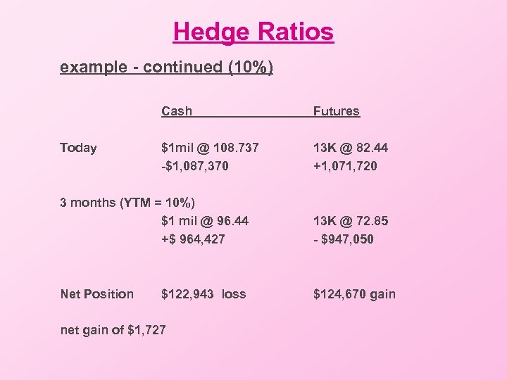 Hedge Ratios example - continued (10%) Cash Today Futures $1 mil @ 108. 737