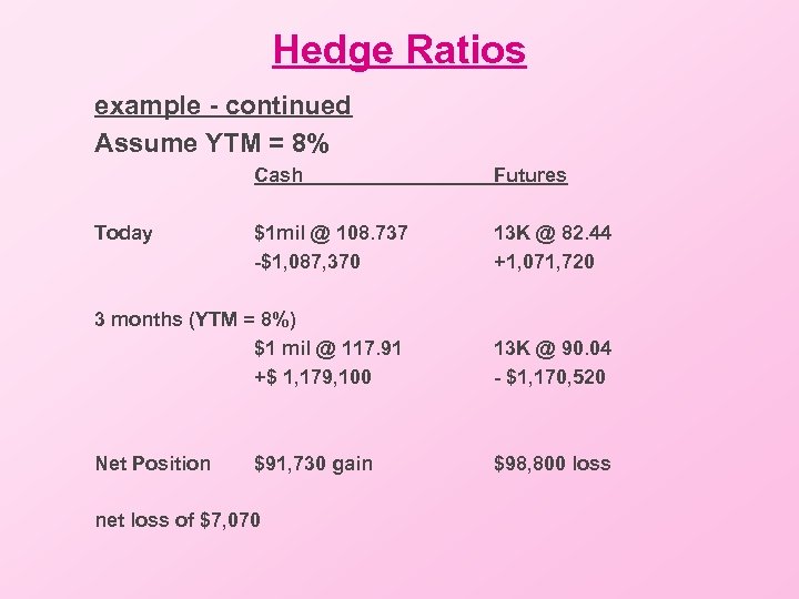 Hedge Ratios example - continued Assume YTM = 8% Cash Futures $1 mil @