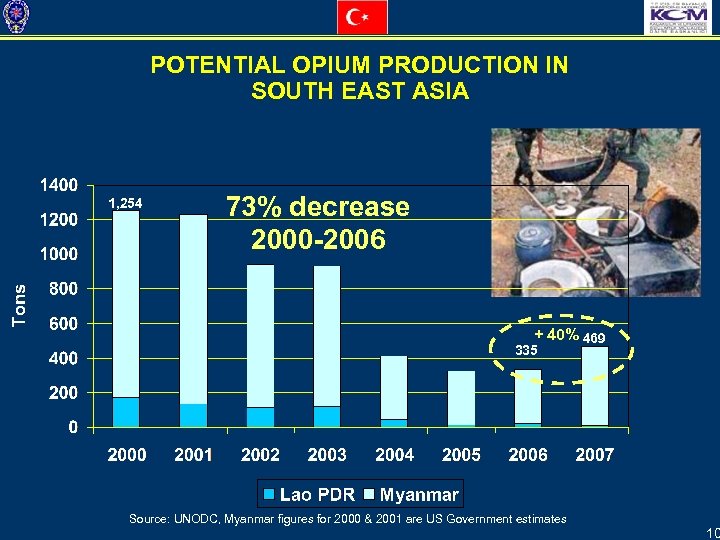 POTENTIAL OPIUM PRODUCTION IN SOUTH EAST ASIA 1, 254 73% decrease 2000 -2006 +