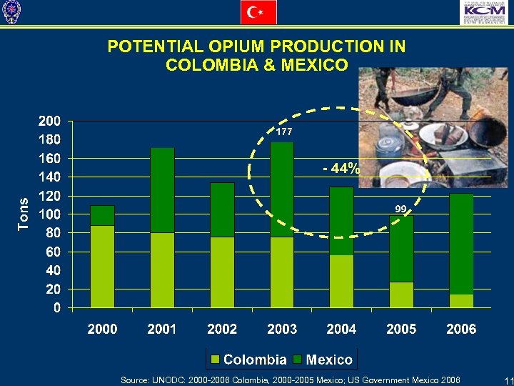 POTENTIAL OPIUM PRODUCTION IN COLOMBIA & MEXICO 177 - 44% 99 Source: UNODC: 2000