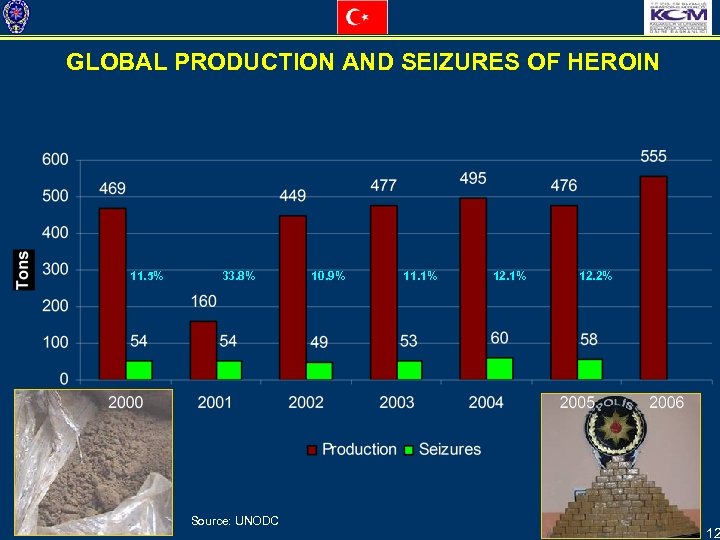 GLOBAL PRODUCTION AND SEIZURES OF HEROIN 11. 5% 33. 8% Source: UNODC 10. 9%