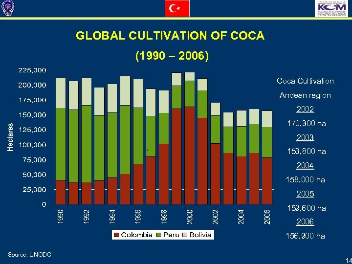 GLOBAL CULTIVATION OF COCA (1990 – 2006) Coca Cultivation Andean region 2002 170, 300