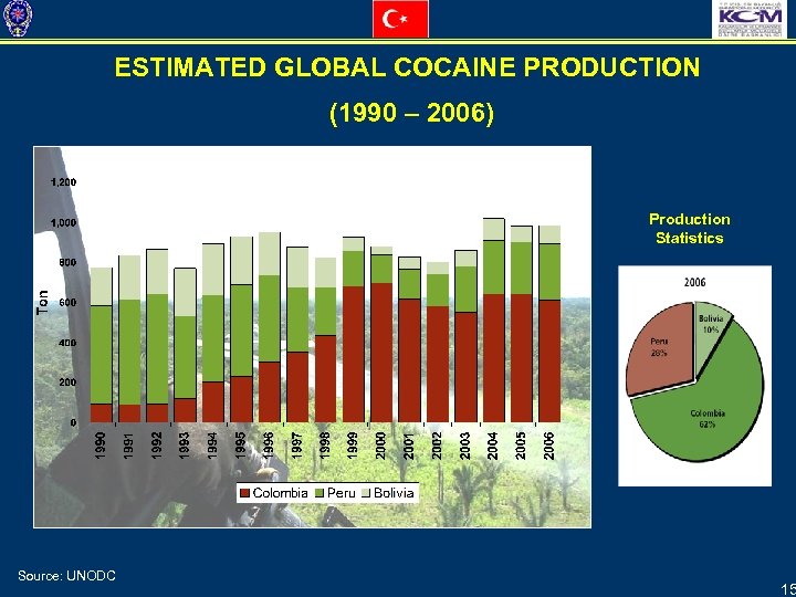 ESTIMATED GLOBAL COCAINE PRODUCTION (1990 – 2006) Production Statistics Source: UNODC 15 