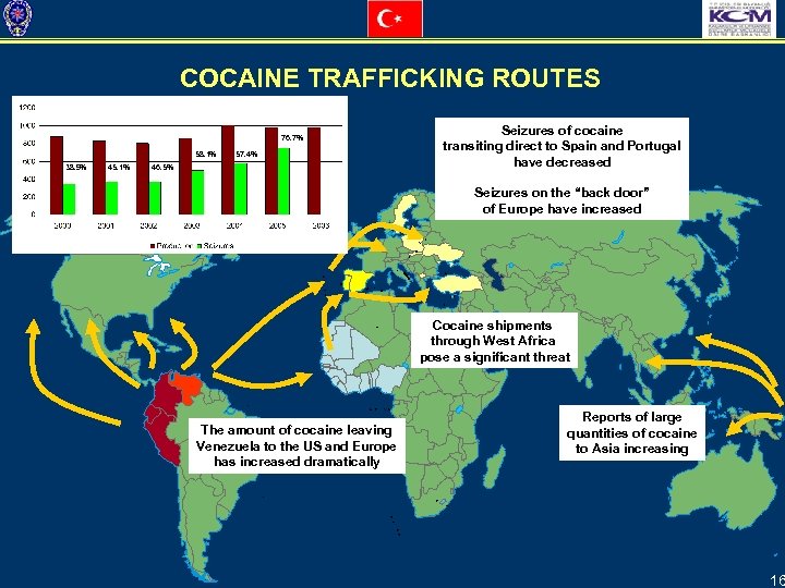 COCAINE TRAFFICKING ROUTES 76. 7% 58. 1% 38. 9% 45. 1% 57. 4% 46.