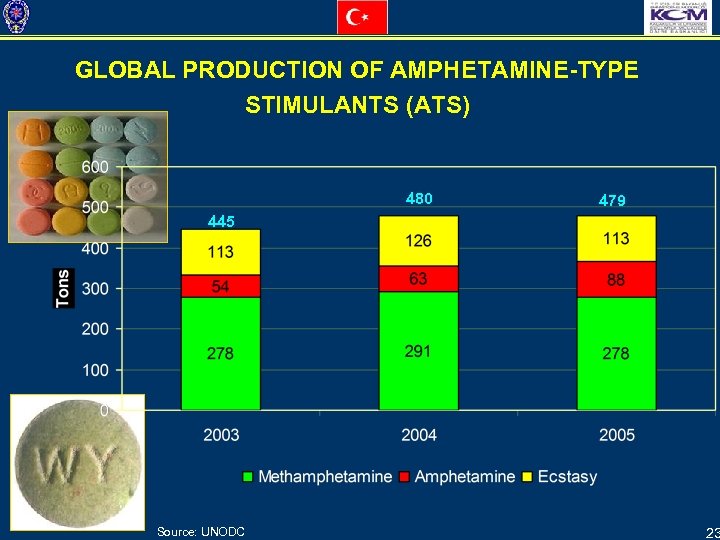 GLOBAL PRODUCTION OF AMPHETAMINE-TYPE STIMULANTS (ATS) 480 479 445 Source: UNODC 23 