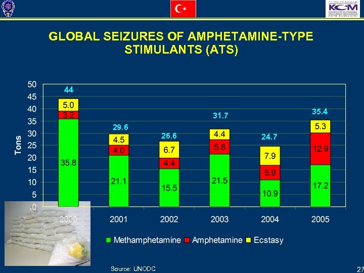 GLOBAL SEIZURES OF AMPHETAMINE-TYPE STIMULANTS (ATS) 44 35. 4 31. 7 29. 6 Source:
