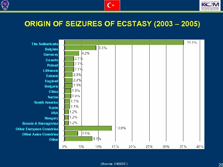 ORIGIN OF SEIZURES OF ECSTASY (2003 – 2005) The Netherlands Belgium Germany Canada Poland