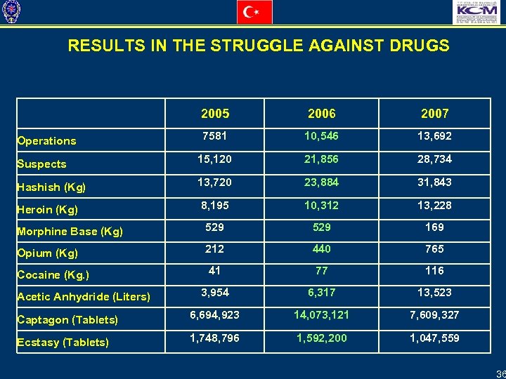 RESULTS IN THE STRUGGLE AGAINST DRUGS 2005 2006 2007 7581 10, 546 13, 692