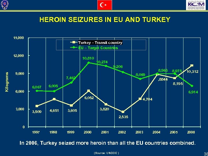 HEROIN SEIZURES IN EU AND TURKEY 15, 000 Turkey – Transit country EU –