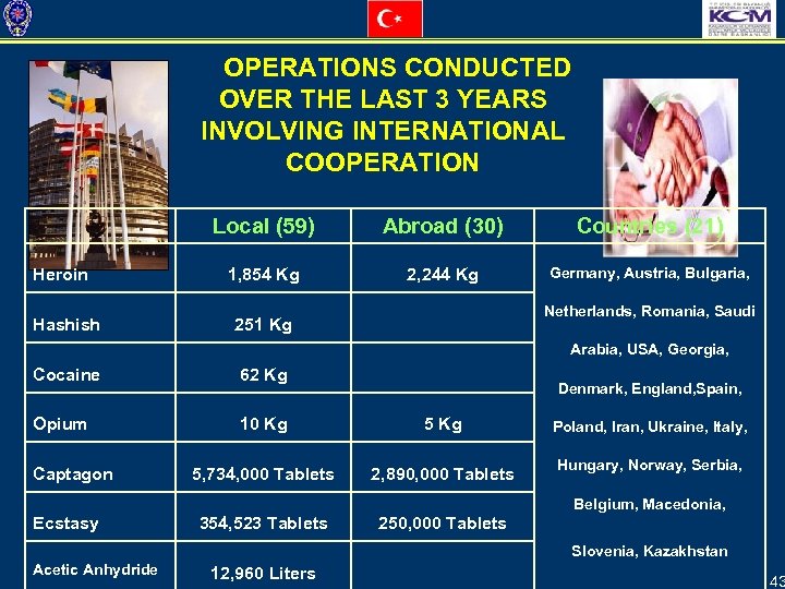OPERATIONS CONDUCTED OVER THE LAST 3 YEARS INVOLVING INTERNATIONAL COOPERATION Local (59) Heroin Hashish