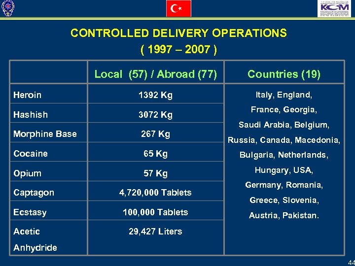 CONTROLLED DELIVERY OPERATIONS ( 1997 – 2007 ) Local (57) / Abroad (77) Countries