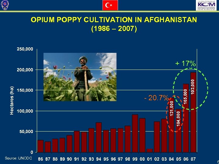 OPIUM POPPY CULTIVATION IN AFGHANISTAN (1986 – 2007) Source: UNODC 104, 000 131, 000