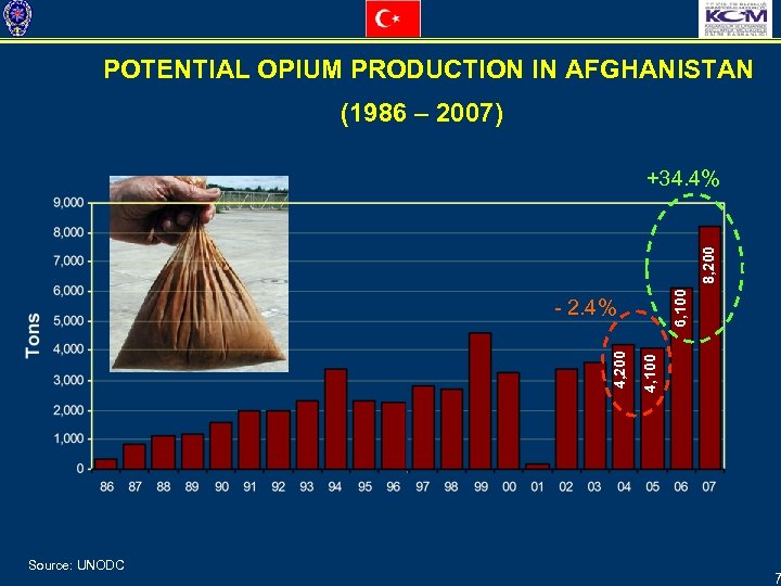 POTENTIAL OPIUM PRODUCTION IN AFGHANISTAN (1986 – 2007) 6, 100 8, 200 +34. 4%