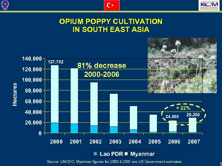 OPIUM POPPY CULTIVATION IN SOUTH EAST ASIA 140, 000 127, 752 Hectares 120, 000