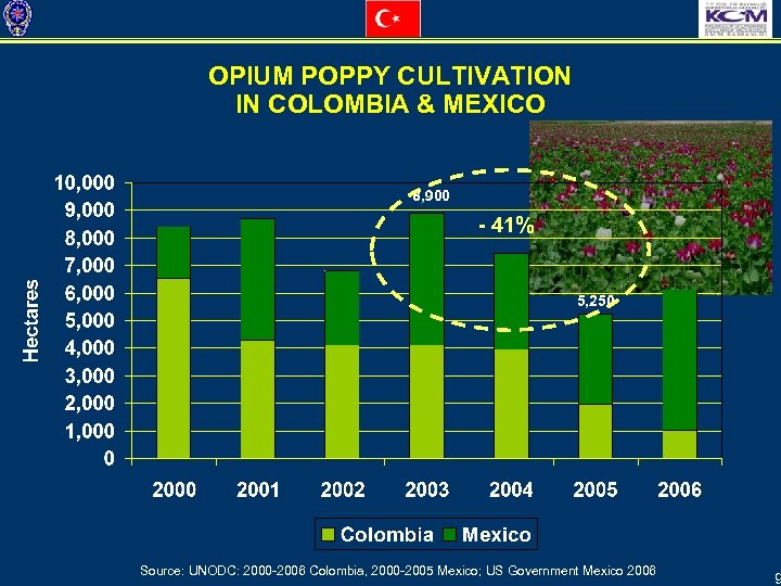 OPIUM POPPY CULTIVATION IN COLOMBIA & MEXICO 8, 900 - 41% 5, 250 Source: