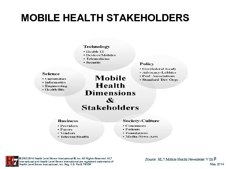 MOBILE HEALTH STAKEHOLDERS © 2002 -2014 Health Level Seven International ®, Inc. All Rights