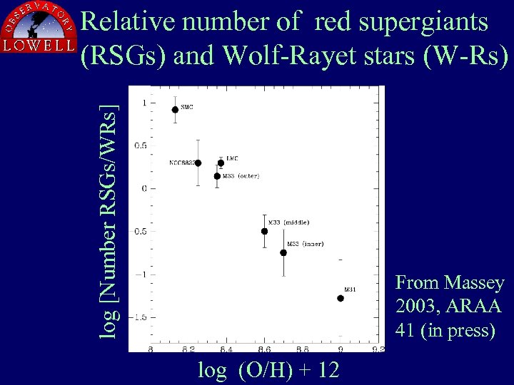 log [Number RSGs/WRs] Relative number of red supergiants (RSGs) and Wolf-Rayet stars (W-Rs) From