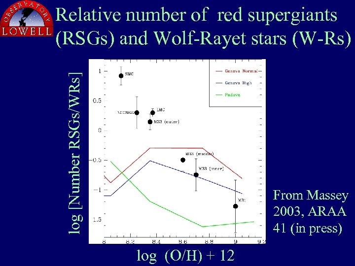 log [Number RSGs/WRs] Relative number of red supergiants (RSGs) and Wolf-Rayet stars (W-Rs) From