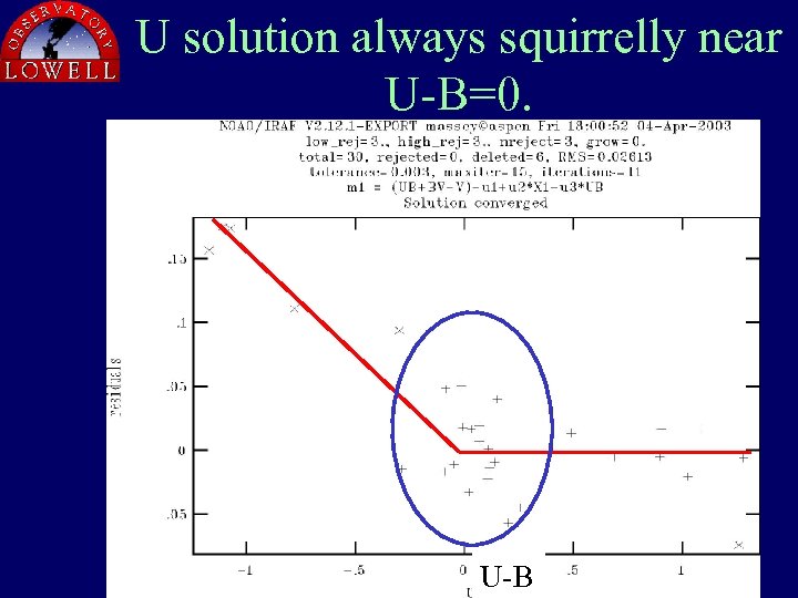 U solution always squirrelly near U-B=0. U-B 
