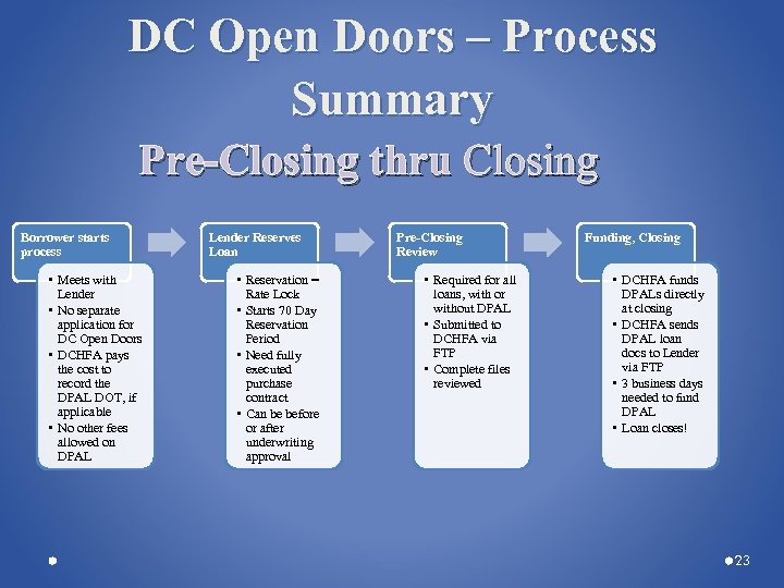 DC Open Doors – Process Summary Pre-Closing thru Closing Borrower starts process • Meets