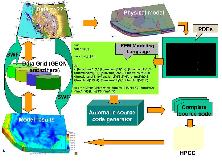 Data =>? ? ? Physical model PDEs func funa=+[u/x] ……… funf=+[u/y]+[v/x] SWF Data Grid