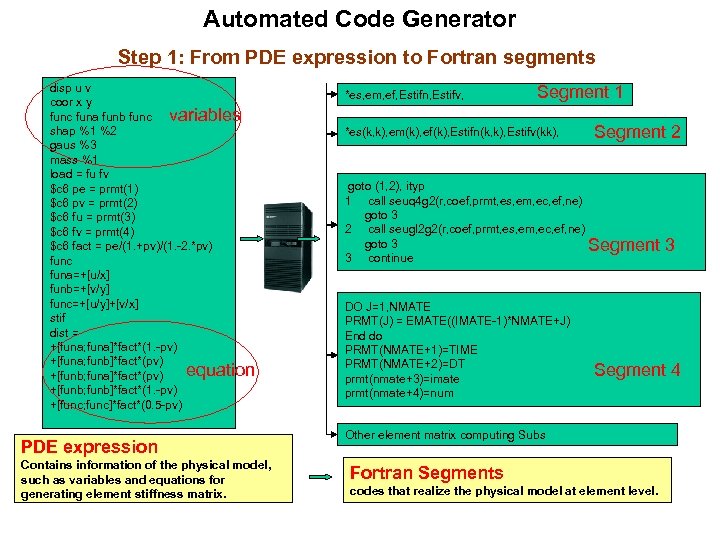 Automated Code Generator Step 1: From PDE expression to Fortran segments disp u v