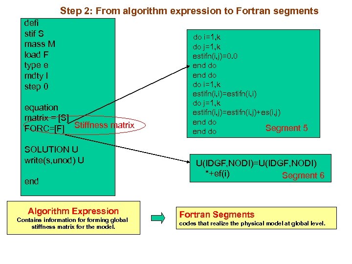 Step 2: From algorithm expression to Fortran segments defi stif S mass M load