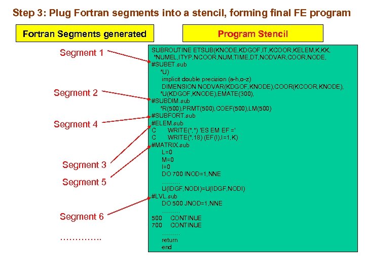 Step 3: Plug Fortran segments into a stencil, forming final FE program Fortran Segments