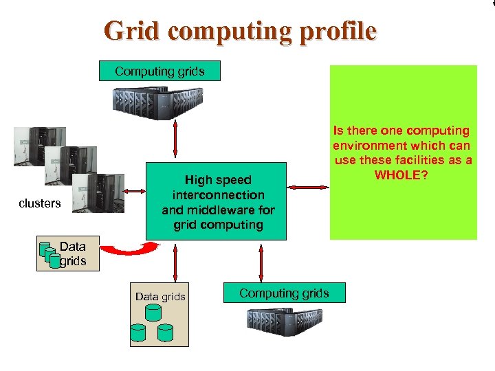 Grid computing profile Computing grids clusters High speed interconnection and middleware for grid computing