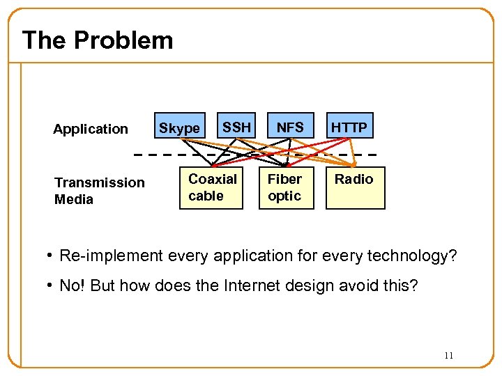 The Problem Application Transmission Media Skype SSH Coaxial cable NFS Fiber optic HTTP Radio