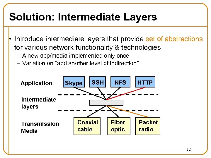 Solution: Intermediate Layers • Introduce intermediate layers that provide set of abstractions for various