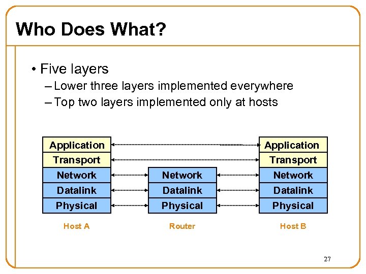 Who Does What? • Five layers – Lower three layers implemented everywhere – Top