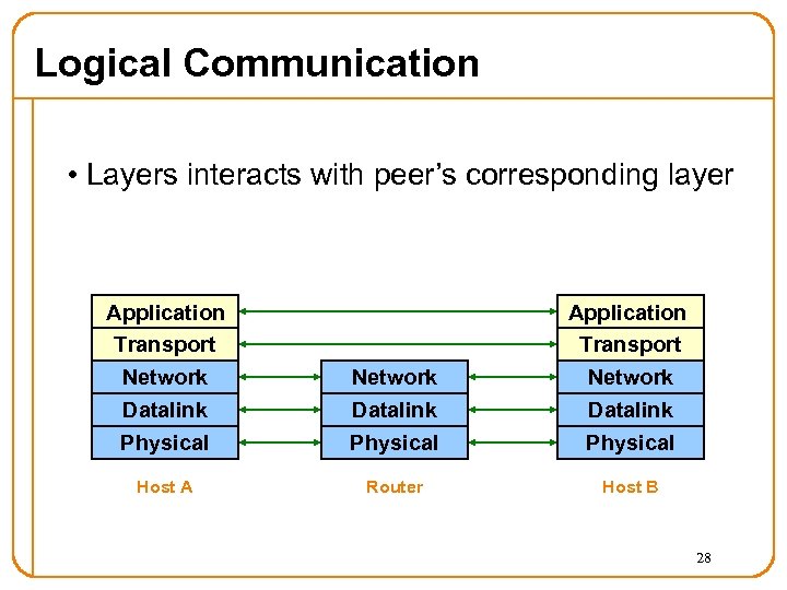 Logical Communication • Layers interacts with peer’s corresponding layer Application Transport Network Datalink Physical