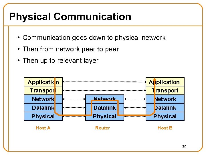 Physical Communication • Communication goes down to physical network • Then from network peer