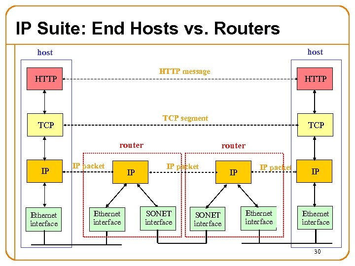 IP Suite: End Hosts vs. Routers host HTTP message HTTP TCP segment TCP router