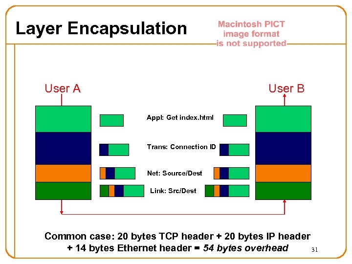 Layer Encapsulation User A User B Appl: Get index. html Trans: Connection ID Net: