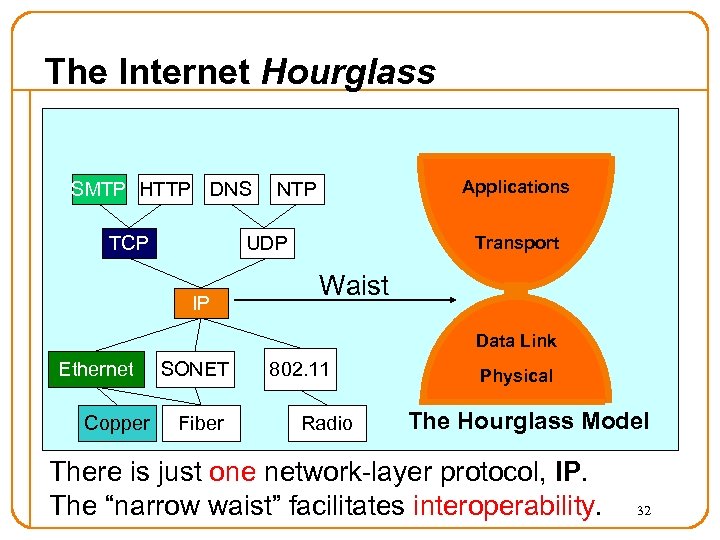 The Internet Hourglass SMTP HTTP DNS TCP Applications NTP UDP IP Transport Waist Data