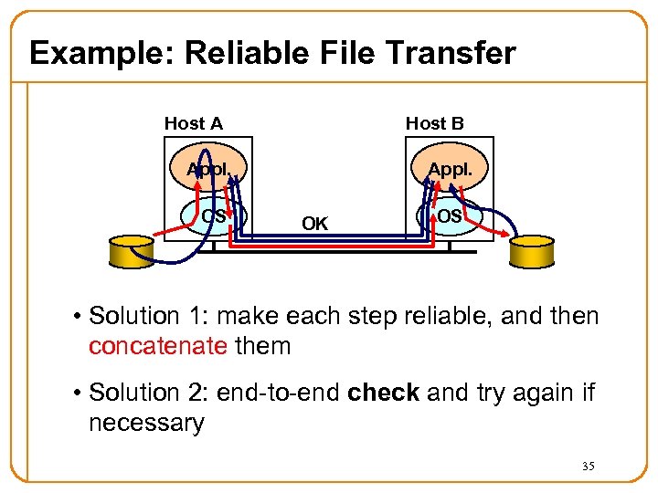 Example: Reliable File Transfer Host A Host B Appl. OS Appl. OK OS •