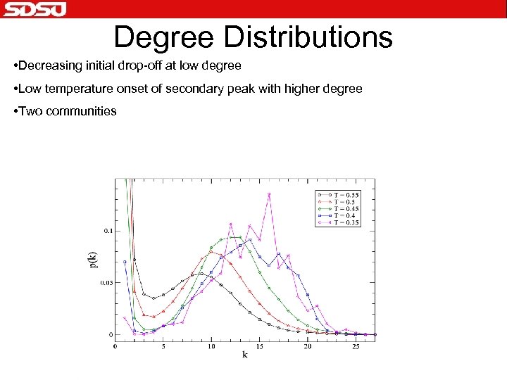 Degree Distributions • Decreasing initial drop-off at low degree • Low temperature onset of