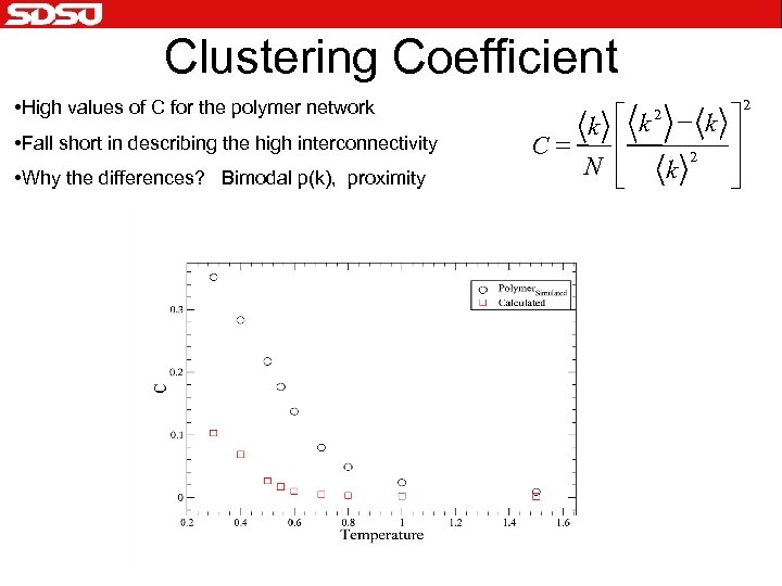 Clustering Coefficient • High values of C for the polymer network • Fall short