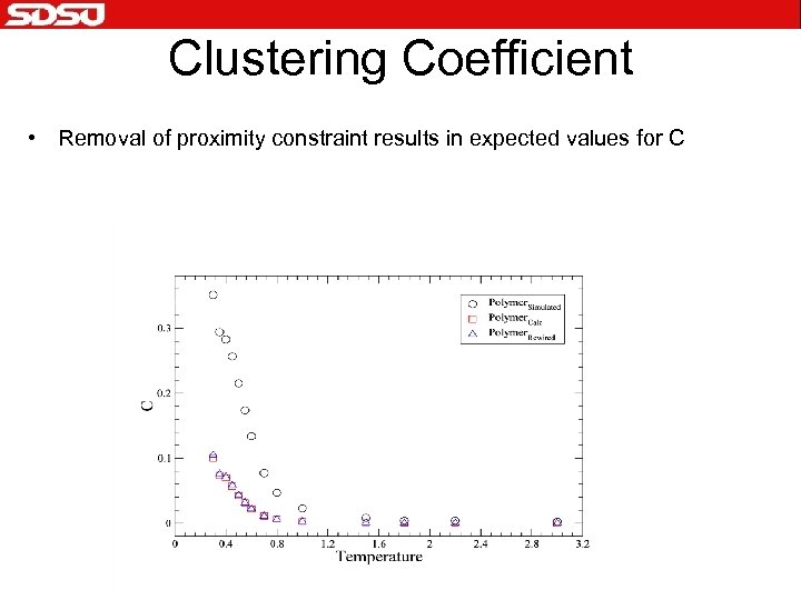 Clustering Coefficient • Removal of proximity constraint results in expected values for C 