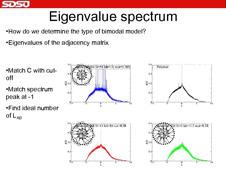 Eigenvalue spectrum • How do we determine the type of bimodal model? • Eigenvalues