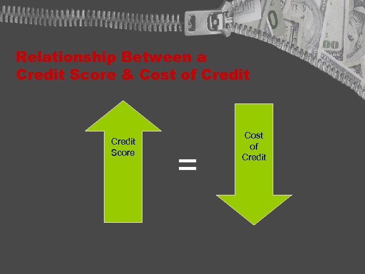 Relationship Between a Credit Score & Cost of Credit Score = Cost of Credit