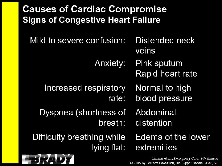 Causes of Cardiac Compromise Signs of Congestive Heart Failure Mild to severe confusion: Anxiety: