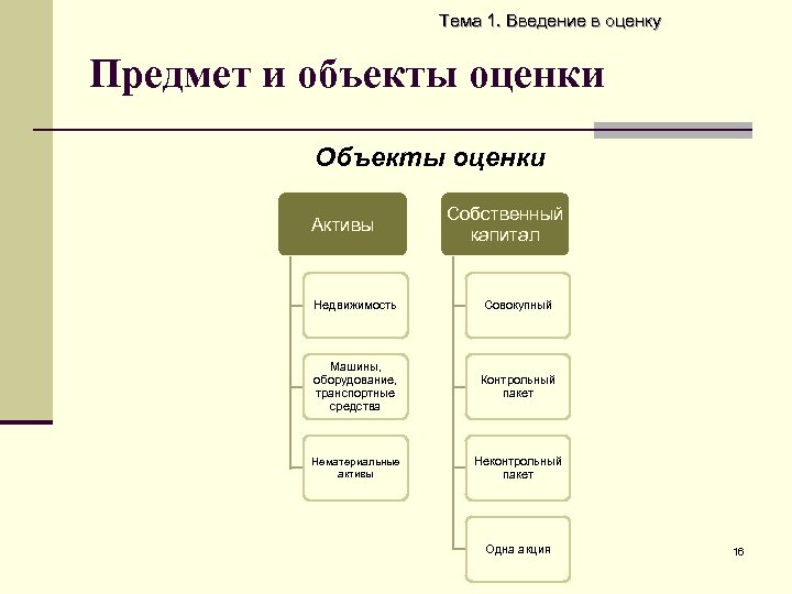 Тема 1. Введение в оценку Предмет и объекты оценки Объекты оценки Активы Собственный капитал
