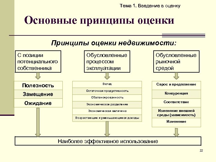 Тема 1. Введение в оценку Основные принципы оценки Принципы оценки недвижимости: С позиции потенциального