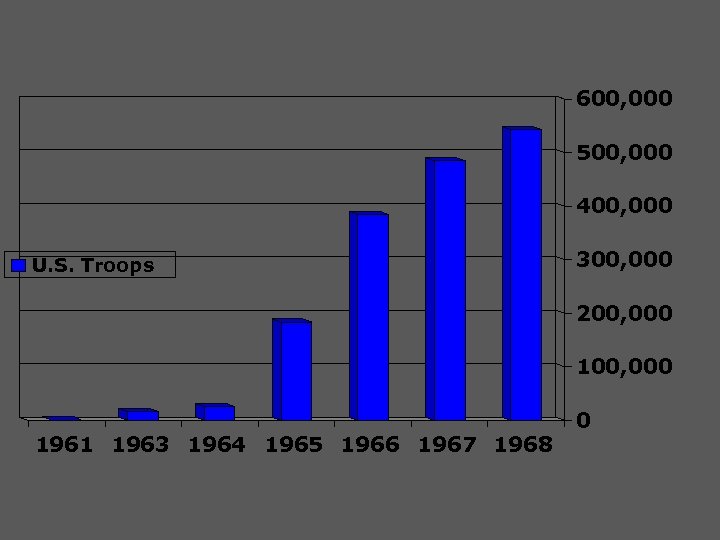 600, 000 500, 000 400, 000 U. S. Troops 300, 000 200, 000 1961
